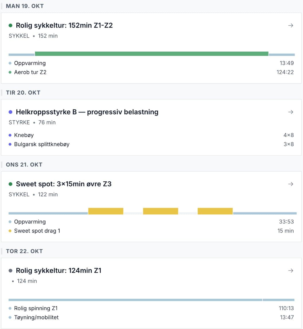 Fire kommende planøkter i Coach: rolig sykkeltur 152 min i sone 1–2, helkroppsstyrke med knebøy og bulgarsk splittknebøy, sweet spot 3 × 15 min i øvre sone 3 og rolig sykkeltur 124 min i sone 1, med intensitetsstriper.