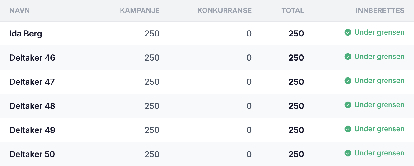 Årlig skattebilag: personrader med kampanjeverdi, konkurranseverdi, samlet verdi og status
