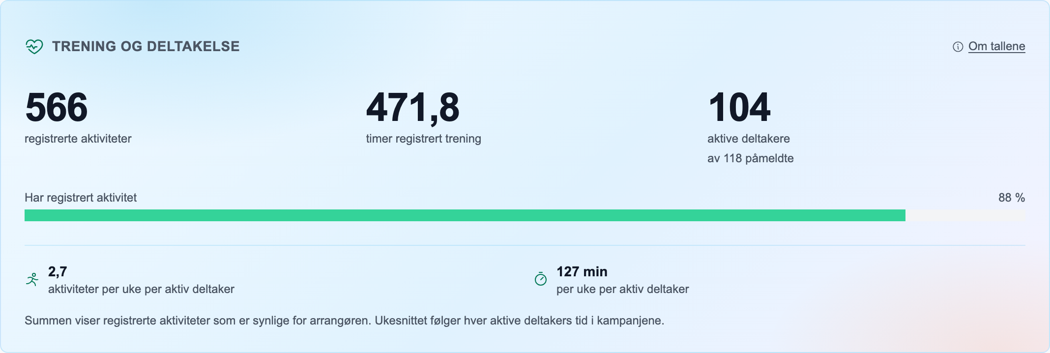 Arrangørens aktivitetsoversikt: 566 registrerte aktiviteter, 104 av 118 aktive og 127 minutter per aktiv deltaker per uke